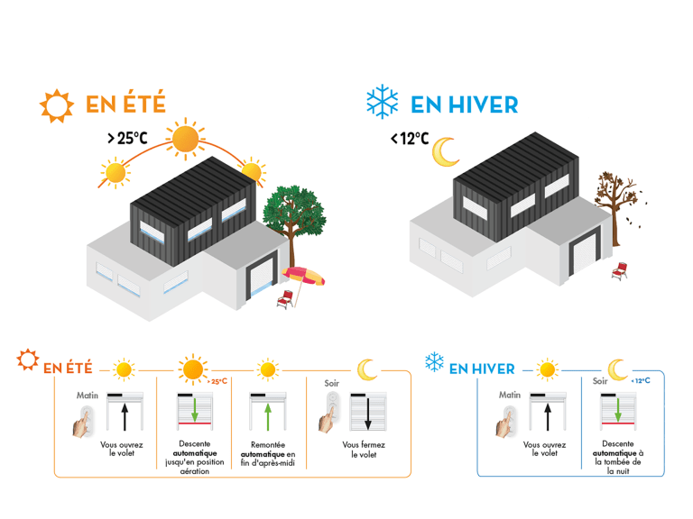 Volet roulant solaire en mode Climat+ pour pilotage automatique intelligent sans domotique