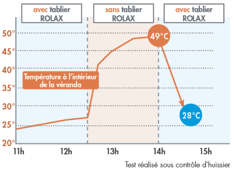 Graphique températures dans la véranda avec et sans ROLAX