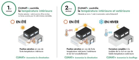 Schema fonctionnement CLIMAT+ Bubendorff