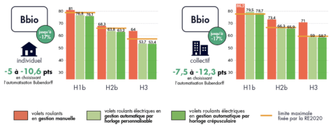 Indicateur RE2020 Bbio Bubendorff