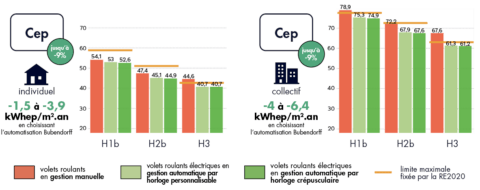 Indicateur RE2020 Cep Bubendorff