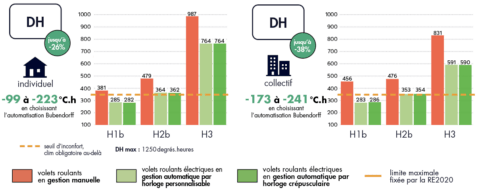 Indicateur RE2020 DH Bubendorff